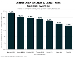 fairness matters a chart book on who pays state and local