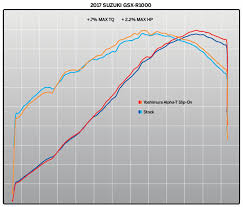 The 2017 Suzuki Gsx R1000 Gets A Slew Of Yoshimura Products