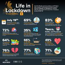 The uk is not the only country that has seen the progress of the disease go the wrong way, with because of the delay, the lockdown will be longer, it'll be harder and there's a human cost which will. Life In Lockdown A Survey Of The Uk Public Manchester Digital