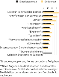 Bevor sie einen brief mit der bitte um eine gehaltserhöhung senden, stellen sie sicher, dass der zeitpunkt stimmt. Forderung Nach Lohnerhohung Es Hangt Nicht Vom Beruf Ab Sondern Wo Man Beschaftigt Ist Zeit Arbeit