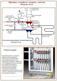 как сделать теплый пол от отопления в частном доме Shema I Ustrojstvo Teplogo Pola Dom Idei Dlya Doma Dlya Doma