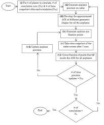 Algorithm Flow Chart For Simulating Air Traffic And