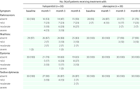 Extrapyramidal Side Effects In Patients Taking Haloperidol