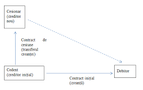 Cesiunea de creanta are ca efect principal transferul dreptului de creanta, ut singuli, din patrimoniul cedentului in patrimoniul cesionarului creanta se cesiunea de creanta produce efecte in sesnsul ca este opozabila debitorului cedat numai din momentul acceptarii sau comunicarii cesiunii de catre sau. Http Eur Lex Europa Eu Lexuriserv Lexuriserv Do Uri Com 2018 0096 Fin Ro Pdf