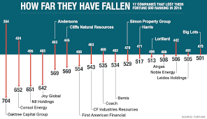 fortune 500 companies that did not make the 2015 list fortune