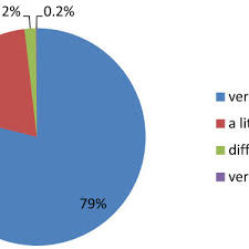 Ease Of Use Pie Chart Shows The Percentage Of Patients