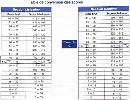Grille Du Toeic Conversion Et Bareme Guide Complet Reussir Toeic Com