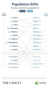 It is one of the world's best known, oldest, and most respected general medical journals. The Lancet World Population Likely To Shrink After Mid Century Forecasting Major Shifts In Global Population And Economic Power Eurekalert Science News