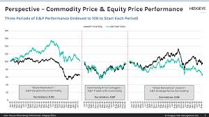 Chart Of The Day Commodity Price Equity Price Performance