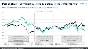 chart of the day commodity price equity price performance