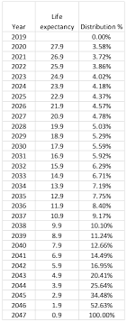 Ira Minimum Distribution Table