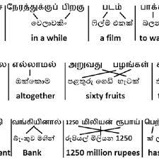 Example Of A Pair Of Sinhala And Tamil Sentences And Their Relative Download Scientific Diagram