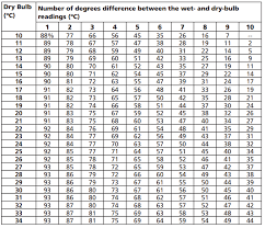 At Noon The Readings On A Sling Psychrometer Are 18 C For The