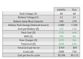 Are lithium motorcycle batteries worth the added cost? Verified The Best Golf Cart Batteries Lithium Ion Vs Lead Acid