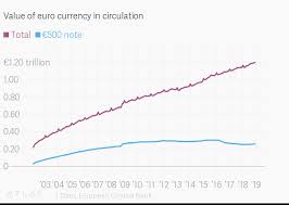 Value Of Euro Currency In Circulation