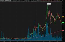 3 to watch in 2021. Blockchain Penny Stocks Continue To Attract Attention Here S 3 To Watch