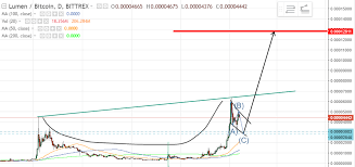 Xlm Btc Cup And Handle Possible 90 Profit Opportunity