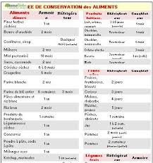 Une Infographie Et Un Tableau De Synthese Sur La Duree Des Aliments Combien De Temps Conserver Les Alimen Conservation Des Aliments Alimentation Conservation