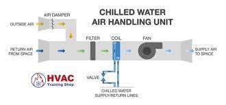 A device used to condition and circulate air as. What Is An Air Handler Ahu Basics