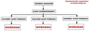 Line Organization Characteristics Types Advantages