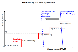 Mithilfe der nachfragekurve kann abgelesen werden welche menge eines gutes die nachfrager bzw. 2