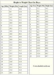 78 bright chart of height weight age wise