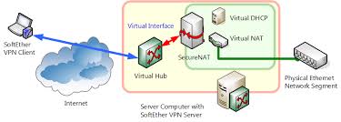 3 7 Virtual Nat Virtual Dhcp Servers Softether Vpn Project
