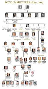 The family tree listed here should not be considered exhaustive or authoritative. Queen Elizabeth Ii Family Tree Queen S Full Family Tree From Queen Victoria To Archie Royal News Express Co Uk