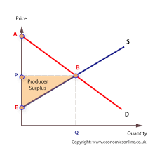 If equilibrium is not reached, there is always a deadweight loss with the companies for not maximizing the producer surplus. Consumer Surplus Producer Surplus Economics Online Economics Online