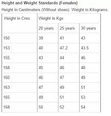 Ideal Height Weight Chart For Female Air Force Height And