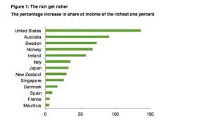 Oxfam: 85 richest people as wealthy as poorest half of the world | Business  | The Guardian