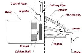 Angi matches you to local well experts who get the job done right. How Does A Jet Pump Work How To Install A Jet Pump