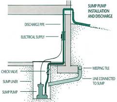 As the water table rises, water drains into the sump pit and is pumped out and drained far from. Sump Pump Discharge Residential City Of Edmonton