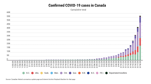 Health officials say the the majority of tuesday's new cases — 168 — come from the winnipeg health region. Covid 19 And Manitoba S Construction Industry