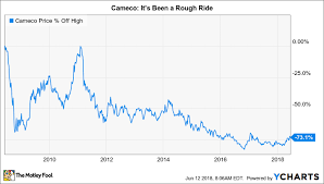 Can This Uranium Giant Get Back Its Mojo The Motley Fool