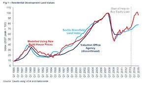 Savills Uk The Value Of Land