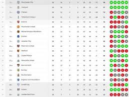 Live team p w d l f a gd pts form; Premier League Table Latest Man City Crowned Champions Ahead Of Liverpool Football Sport Express Co Uk