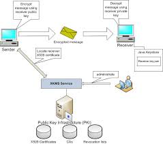 Let's look at a practical howdy folks. Apache Cxf Xml Key Management Service Xkms
