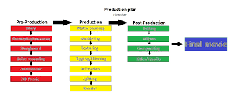 Production Planning Flowchart Gantt Charts For Production