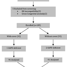 the flow chart of study on white plastic cover around the