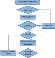 Bp measurement by auscultation is the gold standard. Clinical Practice Guideline For Screening And Management Of High Blood Pressure In Children And Adolescents American Academy Of Pediatrics