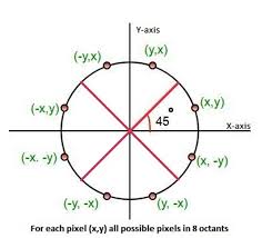 Pixel circle / oval generator. Bresenham S Circle Drawing Algorithm In Computer Graphics
