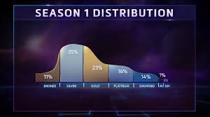 League Rank Distribution Compared To Other Games
