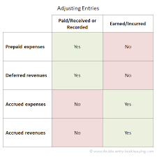 Adjusting Entries Double Entry Bookkeeping Accrual Accounting Accounting Education Bookkeeping Business