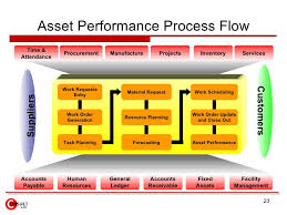 Enterprise Asset Management