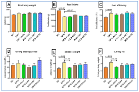 Food processing company in alor setar. Ijms Free Full Text Lactobacillus Strains Alleviated Hyperlipidemia And Liver Steatosis In Aging Rats Via Activation Of Ampk Html