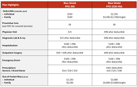 Simply enter some basic information about your health plan, and we'll provide you with the cost estimate of each plan. Why Would Anyone Choose This Ppo Over Ppo Hsa Personal Finance Money Stack Exchange
