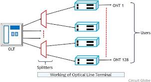 What is Optical Line Terminal? Definition, Optical Network Termination -  Circuit Globe