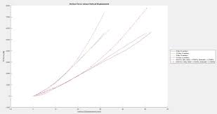 In the mathematical field of numerical analysis, interpolation is a type of estimation, a method of constructing (finding) new data points based on the range of a discrete set of known data points. Interpolation Methods In Ansys Mechanical Ansys Learning Forum