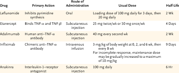 New Drugs For The Treatment Of Rheumatoid Arthritis Download Table